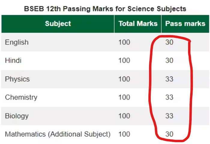 Bihar Board Passing Marks 10th 12th