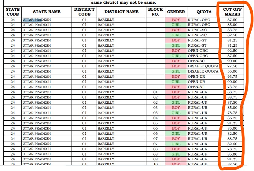 Navodaya Class 6 Cut Off Marks